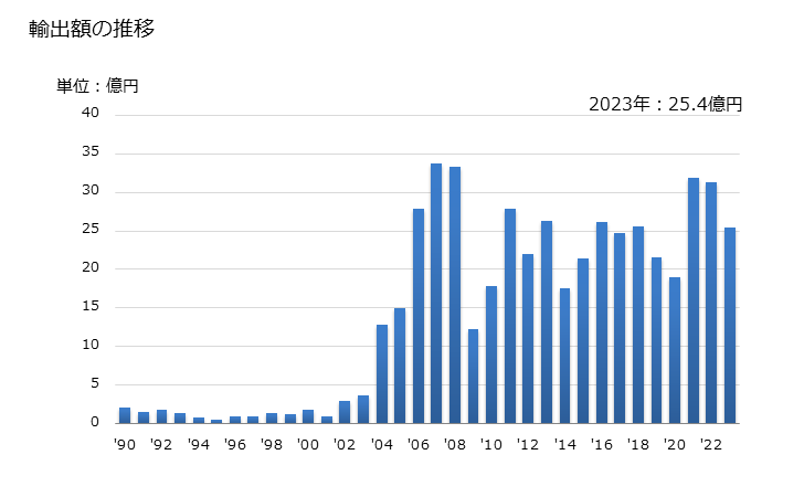 グラフ 年次 スズの塊の輸出動向 HS8001 輸出額の推移