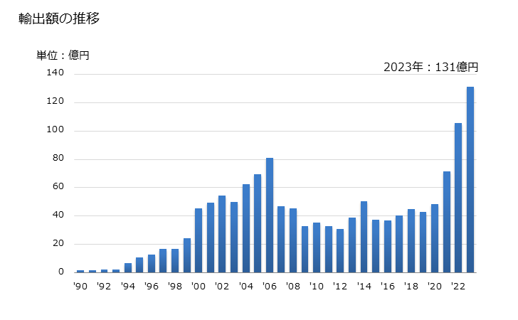 グラフ 年次 その他のスズ製品の輸出動向 HS8007 輸出額の推移