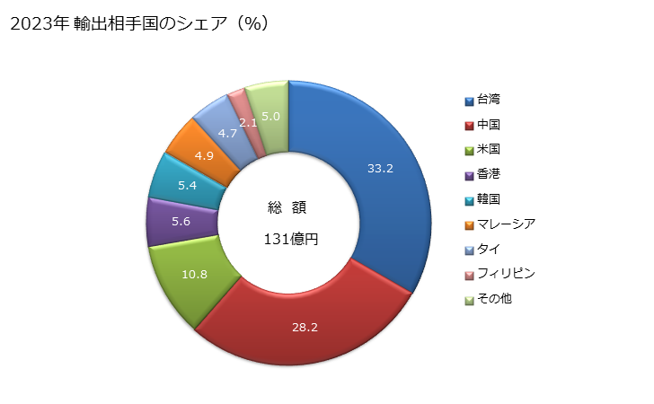 グラフ 年次 その他のスズ製品の輸出動向 HS8007 2023年 輸出相手国のシェア（％）