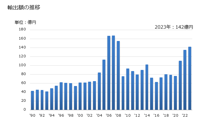 グラフ 年次 タングステン及びその製品(くずを含む)の輸出動向 HS8101 輸出額の推移
