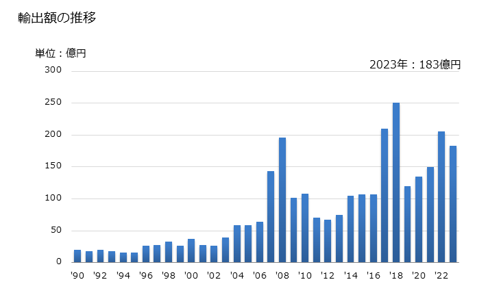 グラフ 年次 コバルトのマットその他コバルト製錬の中間生産物並びにコバルト及びその製品(くずを含む)の輸出動向 HS8105 輸出額の推移