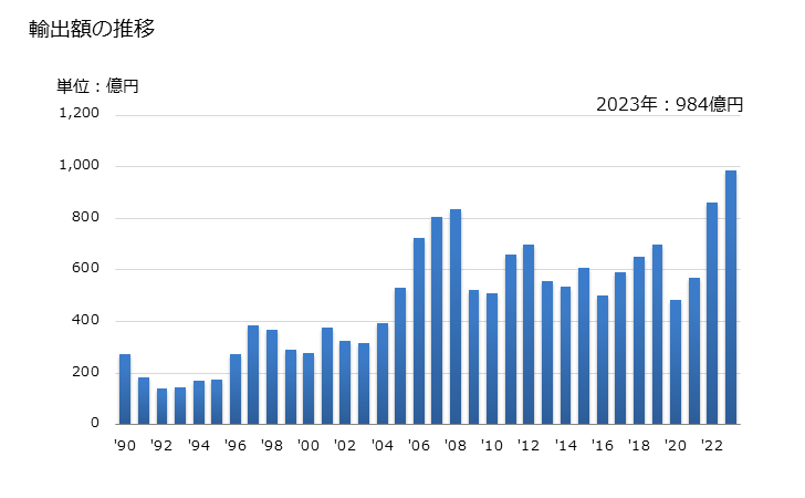 グラフ 年次 チタン及びその製品(くずを含む)の輸出動向 HS8108 輸出額の推移