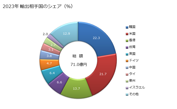 グラフ 年次 やすり、プライヤー(切断用プライヤーを含む)、やっとこ、ツィーザー、金属切断用ばさみ、パイプカッター、ボルトクリッパー、せん孔ポンチその他これらに類する手工具の輸出動向 HS8203 2023年 輸出相手国のシェア（％）