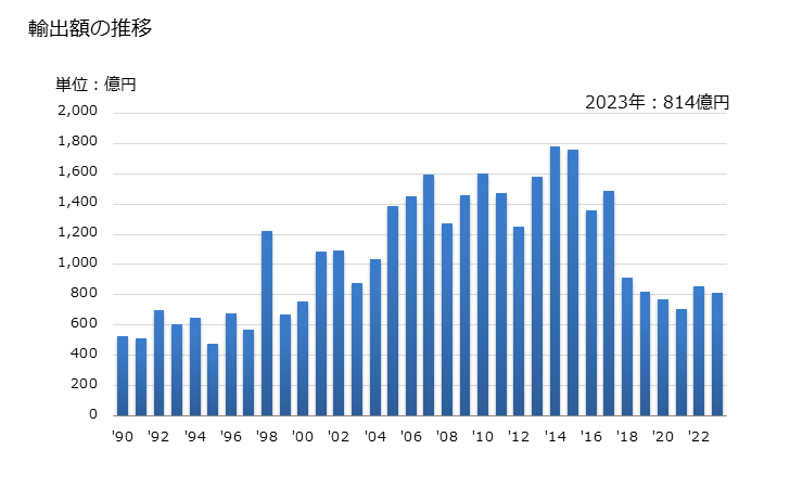 グラフ 年次 蒸気タービンの輸出動向 HS8406 輸出額の推移