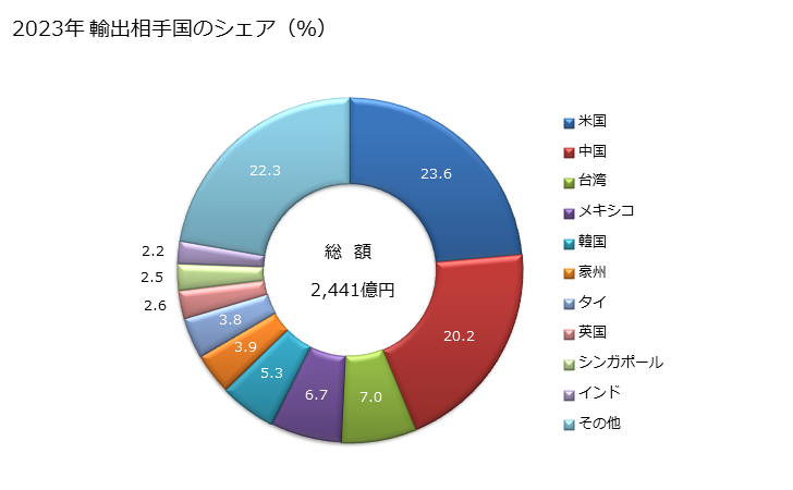 グラフ 年次 加熱、調理、ばい焼、蒸留、精留、滅菌、殺菌、蒸気加熱、乾燥、蒸発、凝縮、冷却その他の温度変化による方法により材料を処理する機器(理化学用の物を含み、電気加熱式の物(HS8514の電気炉及びその他の機器を除く)であるかないかを問わないものとし、家庭用の物を除く)並びに瞬間湯沸器及び貯蔵式湯沸器(電気式の物を除く)の輸出動向 HS8419 2023年 輸出相手国のシェア（％）