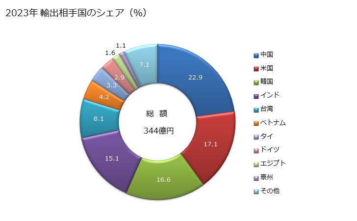 グラフ 年次 金属圧延機及びそのロールの輸出動向 HS8455 2023年 輸出相手国のシェア（％）