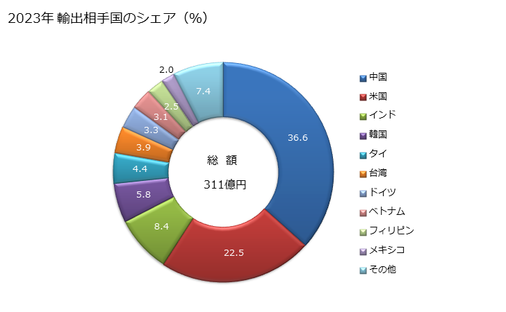 グラフ 年次 平削り盤、形削り盤、立削り盤、ブローチ盤、歯切り盤、歯車研削盤、歯車仕上盤、金切り盤、切断機その他の加工機械(金属又はサーメットを取り除くことにより加工するものものとし、他の項に該当するものを除く)の輸出動向 HS8461 2023年 輸出相手国のシェア（％）