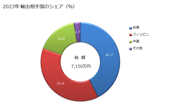 グラフ 年次 たばこの調製用又は製造用の機械(この類の他の項に該当するものを除く)の輸出動向 HS8478 2023年 輸出相手国のシェア（％）