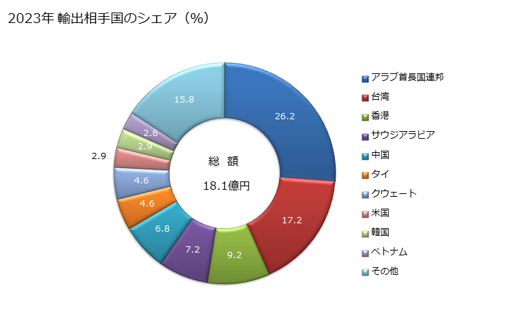 グラフ 年次 真空式掃除機の輸出動向 HS8508 2023年 輸出相手国のシェア（％）