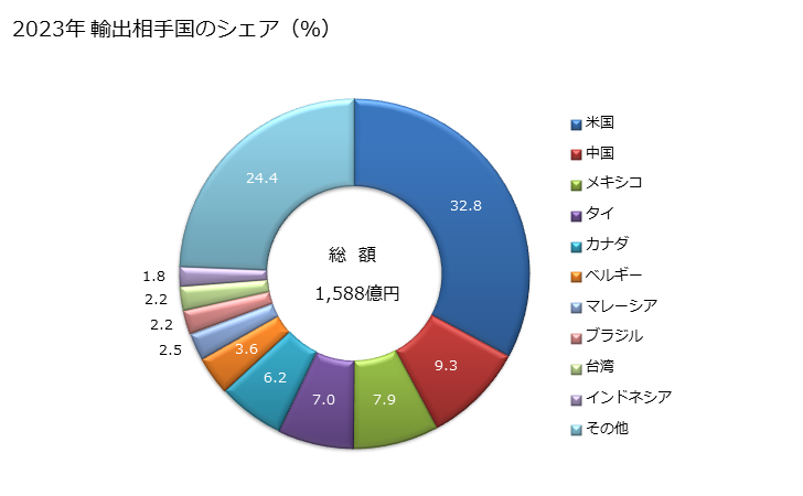 グラフ 年次 電気式の照明用又は信号用の機器(HS8539の物品を除く)、ウインドスクリーンワイパー及び曇り除去装置(自転車又は自動車に使用する種類の物に限る)の輸出動向 HS8512 2023年 輸出相手国のシェア（％）