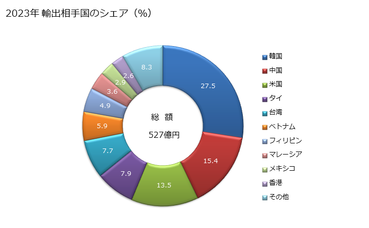 グラフ 年次 工業用又は理化学用の電気炉(電磁誘導又は誘電損失により機能するものを含む)及び工業用又は理化学用のその他の機器(電磁誘導又は誘電損失により物質を加熱処理するもの)の輸出動向 HS8514 2023年 輸出相手国のシェア（％）