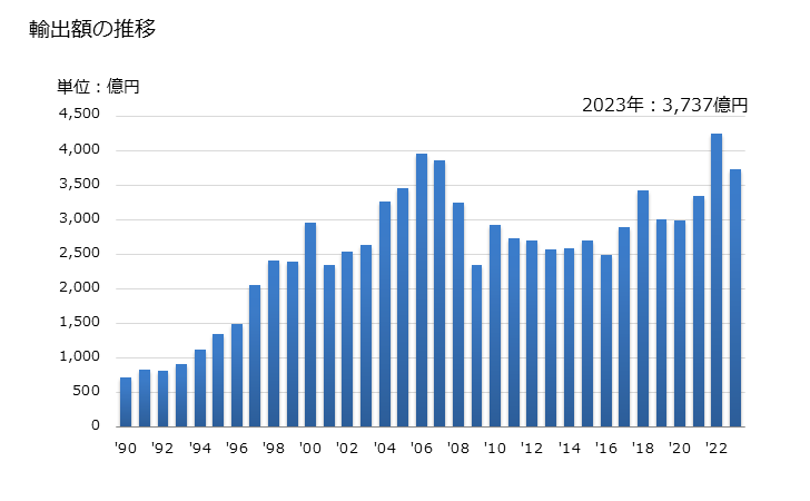 グラフ 年次 印刷回路の輸出動向 HS8534 輸出額の推移
