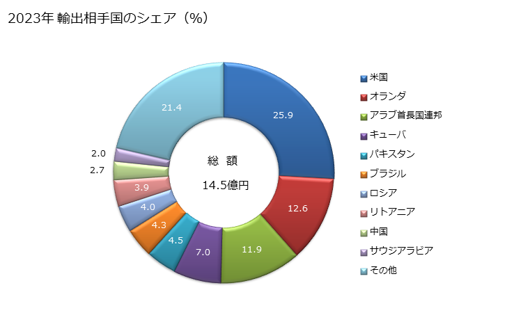 グラフ 年次 コンテナ(液体輸送用の物を含むものとし、一以上の輸送方式による運送を行うために特に設計し、かつ、装備したもの)の輸出動向 HS8609 2023年 輸出相手国のシェア（％）