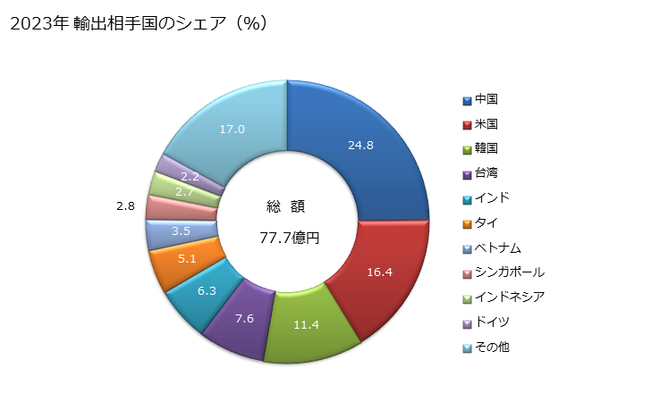 グラフ 年次 硬さ試験機、強度試験機、圧縮試験機、弾性試験機その他の材料試験機(材料(例えば、金属、木材、紡織用繊維、紙及びプラスチック)の機械的性質を試験するもの)の輸出動向 HS9024 2023年 輸出相手国のシェア（％）