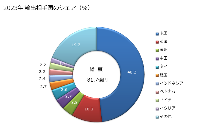 グラフ 年次 医療用又は獣医用の備付品(例えば、手術台、検査台、病院用機構付きベッド及び歯科用いす)及び理髪用いすその他これに類するいすで回転し、傾斜し、かつ、上下するための機構を有するもの並びにこれらの部分品の輸出動向 HS9402 2023年 輸出相手国のシェア（％）