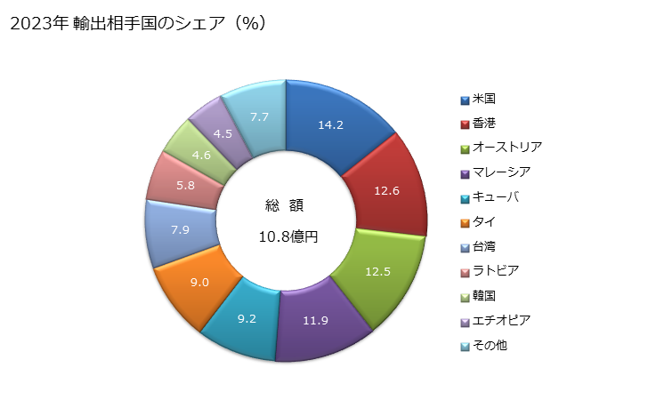 グラフ 年次 プレハブ建築物の輸出動向 HS9406 2023年 輸出相手国のシェア（％）