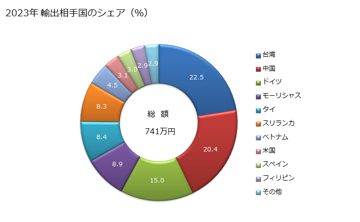 グラフ 年次 手ふるいの輸出動向 HS9604 2023年 輸出相手国のシェア（％）