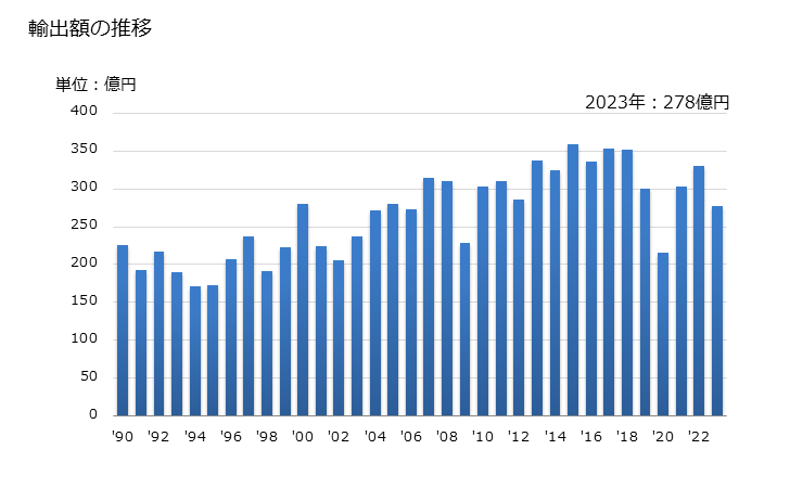 グラフ 年次 スライドファスナー及びその部分品の輸出動向 HS9607 輸出額の推移