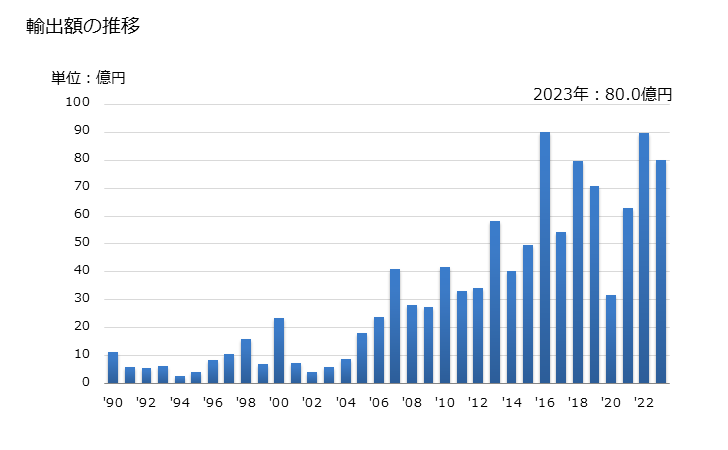 グラフ 年次 彫刻、塑像、鋳像その他これらに類する物品(材料を問わない)の輸出動向 HS9703 輸出額の推移