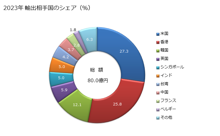 グラフ 年次 彫刻、塑像、鋳像その他これらに類する物品(材料を問わない)の輸出動向 HS9703 2023年 輸出相手国のシェア（％）