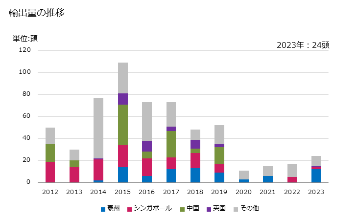 グラフ 年次 純粋種繁殖用以外の馬の輸出動向 HS010129 輸出量の推移