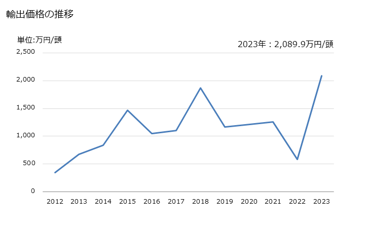 グラフ 年次 純粋種繁殖用以外の馬の輸出動向 HS010129 輸出価格の推移