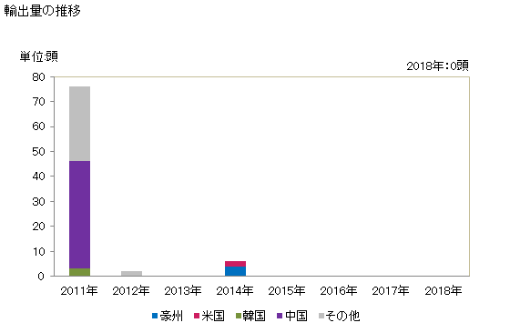 グラフ 年次 騾馬(ラバ)、ヒニーの輸出動向 HS010190 輸出量の推移