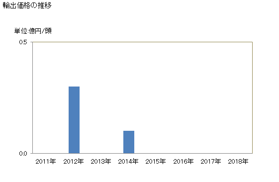 グラフ 年次 騾馬(ラバ)、ヒニーの輸出動向 HS010190 輸出価格の推移