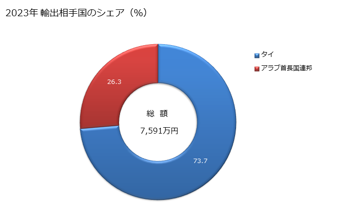 グラフ 年次 鯨、マナティー、ジュゴンの輸出動向 HS010612 2023年 輸出相手国のシェア（％）