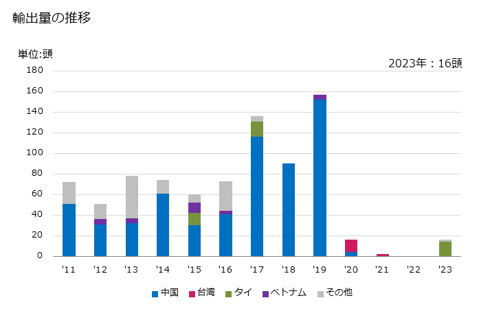 グラフ 年次 鯨、マナティー、ジュゴンの輸出動向 HS010612 輸出価格の推移