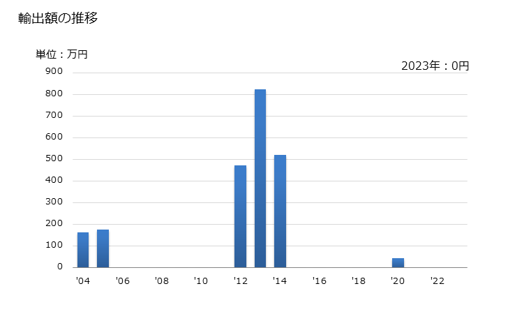 グラフ 年次 オウムの輸出動向 HS010632 輸出額の推移