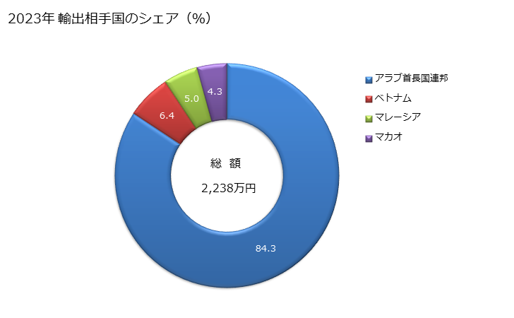 グラフ 年次 牛肉(冷凍の枝肉・半丸枝肉以外の骨付き肉)の輸出動向 HS020220 2023年 輸出相手国のシェア（％）