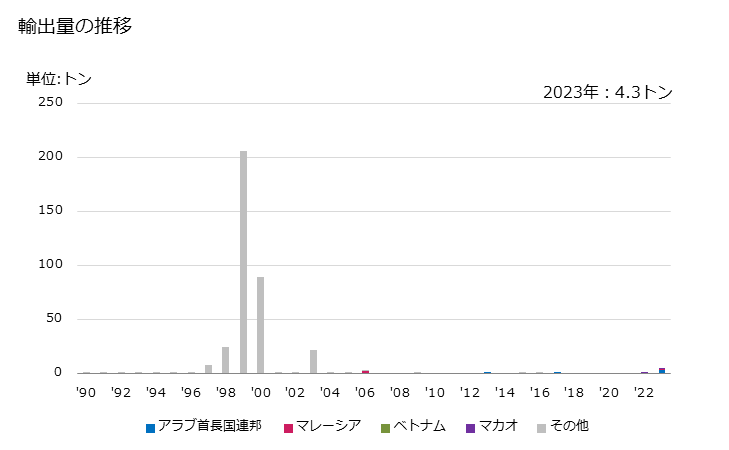 グラフ 年次 牛肉(冷凍の枝肉・半丸枝肉以外の骨付き肉)の輸出動向 HS020220 輸出量の推移