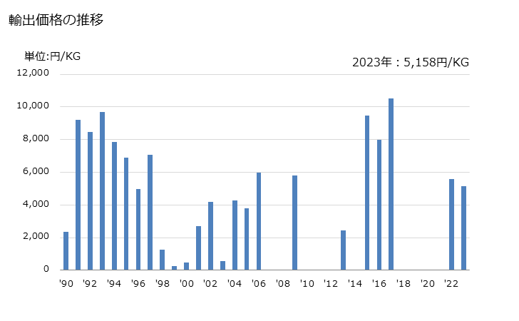 グラフ 年次 牛肉(冷凍の枝肉・半丸枝肉以外の骨付き肉)の輸出動向 HS020220 輸出価格の推移