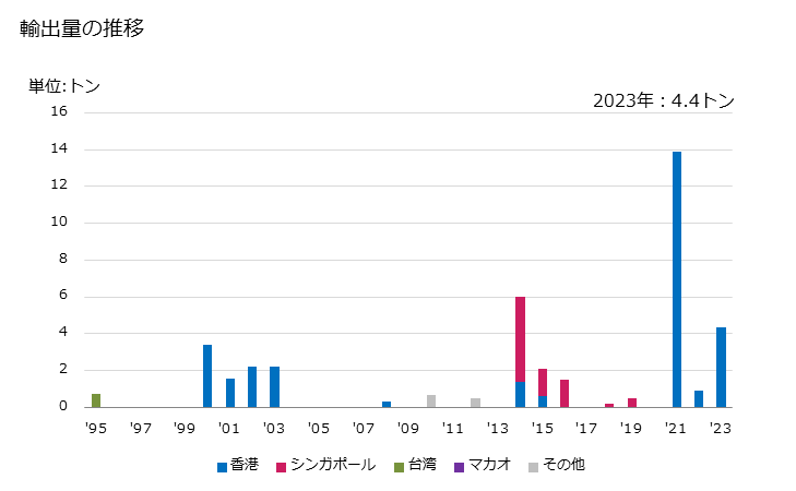 グラフ 年次 豚肉(冷凍の枝肉・半丸枝肉)の輸出動向 HS020321 輸出量の推移