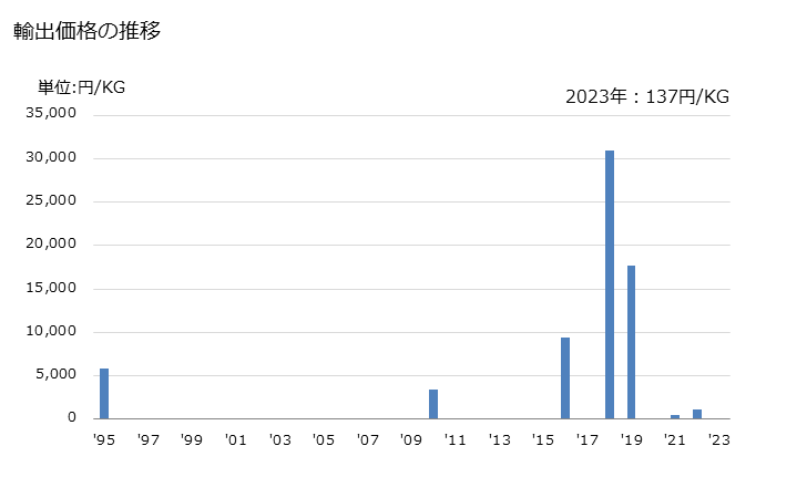 グラフ 年次 豚肉(冷凍の枝肉・半丸枝肉)の輸出動向 HS020321 輸出価格の推移