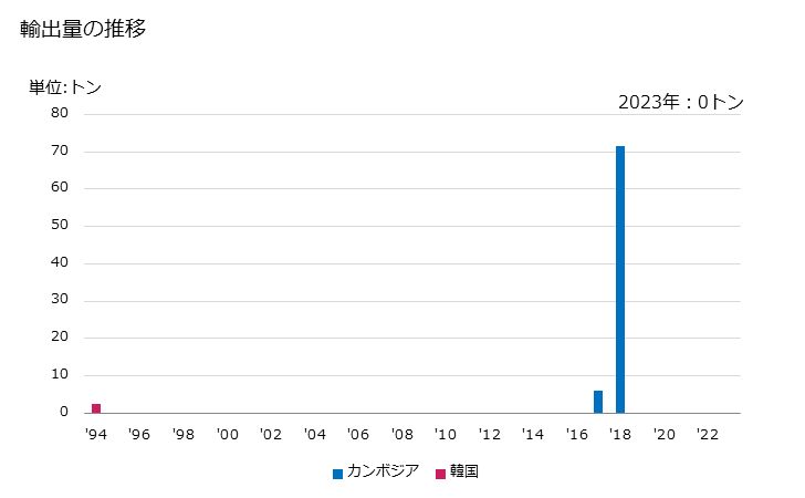 グラフ 年次 牛豚以外のくず肉(生鮮及び冷蔵)の輸出動向 HS020690 輸出量の推移