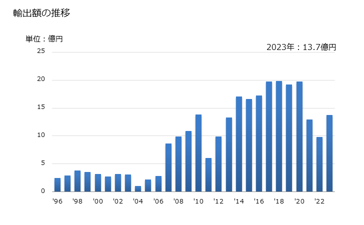 グラフ 年次 鶏肉(くず肉を含む)(冷凍品の分割したもの)の輸出動向 HS020714 輸出額の推移