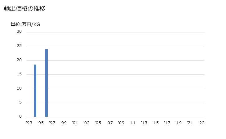 グラフ 年次 豚肉の塩蔵品・乾燥品・くん製品(豚ばら肉)の輸出動向 HS021012 輸出価格の推移