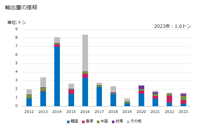 グラフ 年次 海水魚(観賞用)の輸出動向 HS030119 輸出量の推移