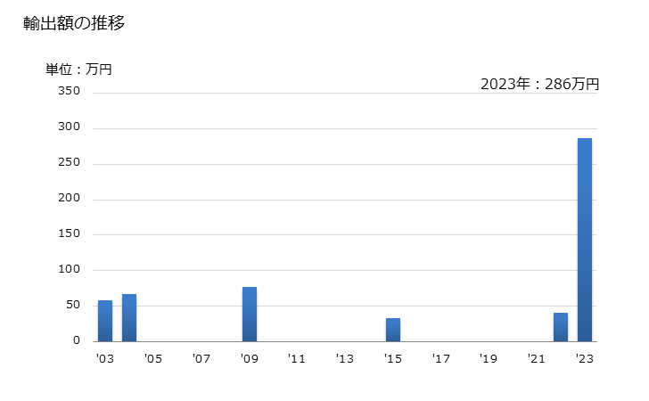 グラフ 年次 鱒(ます活魚・養殖用)の輸出動向 HS030191 輸出額の推移