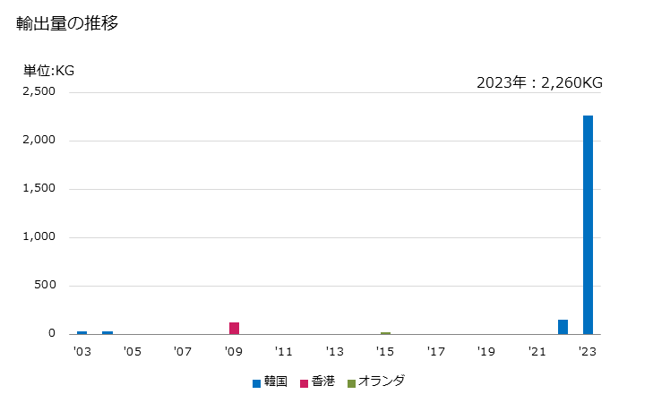 グラフ 年次 鱒(ます活魚・養殖用)の輸出動向 HS030191 輸出量の推移