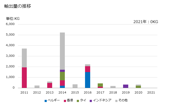 グラフ 年次 鯉(コイ活魚・養殖用)の輸出動向 HS030193 輸出量の推移