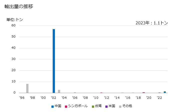 グラフ 年次 鱒(生鮮品・冷蔵品)の輸出動向 HS030211 輸出量の推移