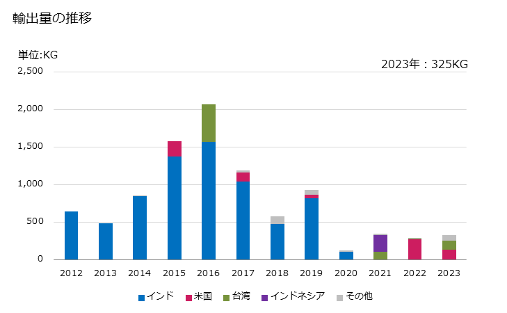 グラフ 年次 太平洋の鮭(生鮮品・冷蔵品)の輸出動向 HS030213 輸出量の推移