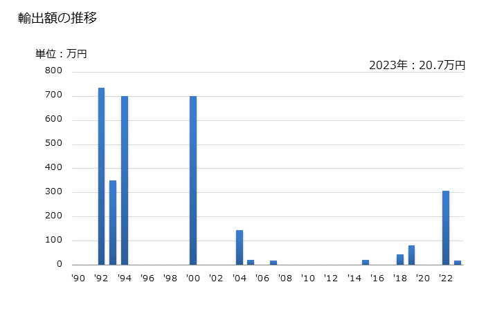 グラフ 年次 オヒョウ(生鮮品・冷蔵品)の輸出動向 HS030221 輸出額の推移