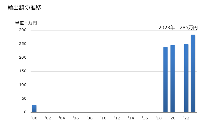 グラフ 年次 プレイス(プレウロネクテス・プラテスサ)(生鮮品・冷蔵品)の輸出動向 HS030222 輸出額の推移