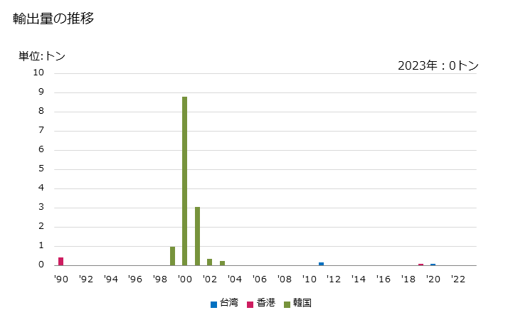 グラフ 年次 カレイ(ソレア属の物)(生鮮品・冷蔵品)の輸出動向 HS030223 2022年 輸出相手国のシェア（％）