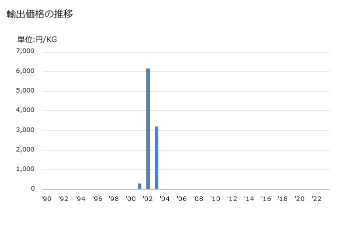 グラフ 年次 カレイ(ソレア属の物)(生鮮品・冷蔵品)の輸出動向 HS030223 輸出量の推移