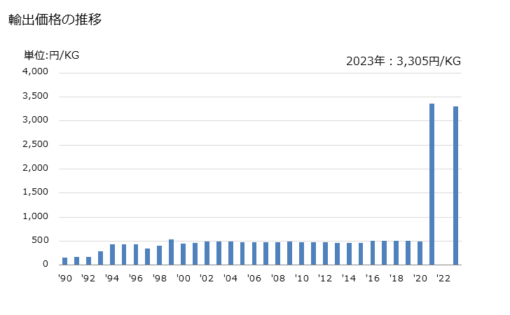 グラフ 年次 キハダマグロ(生鮮品・冷蔵品)の輸出動向 HS030232 輸出価格の推移